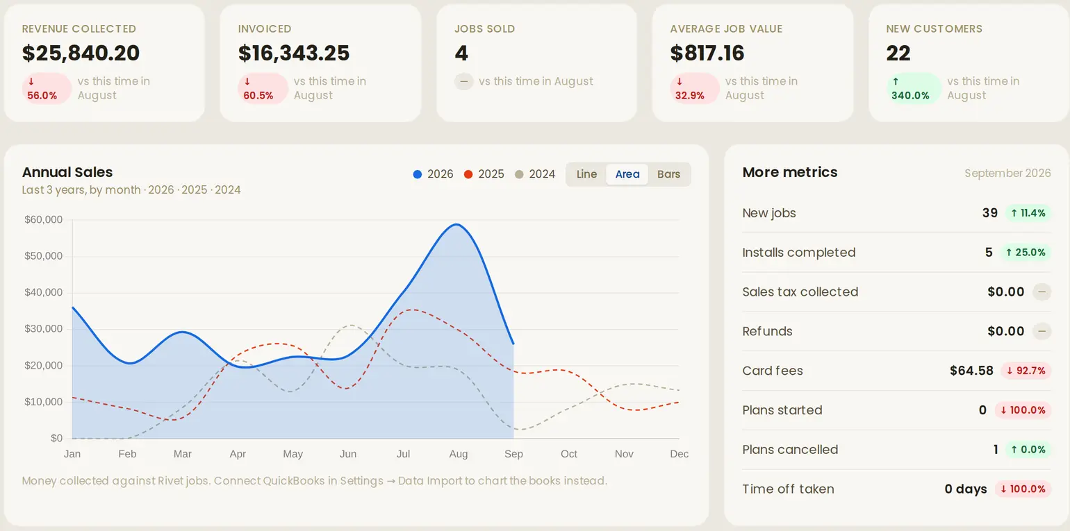 Vane's reports: revenue collected, invoiced, jobs sold and three years of monthly sales