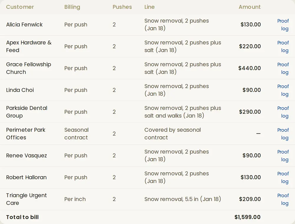 A storm's billing on the demo: each customer's pushes, per-push and per-inch lines like 2 pushes plus salt, and $1,599 to bill in total.