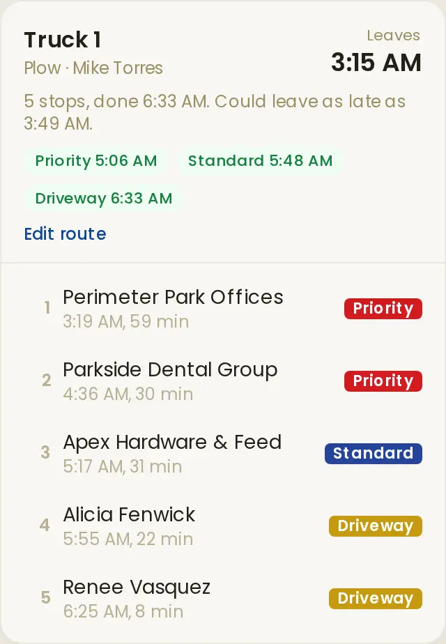 A route on the Season board: Truck 1, Mike, leaves 3:15 am, five stops in order with arrival times, and Priority, Standard and Driveway each finishing on time.