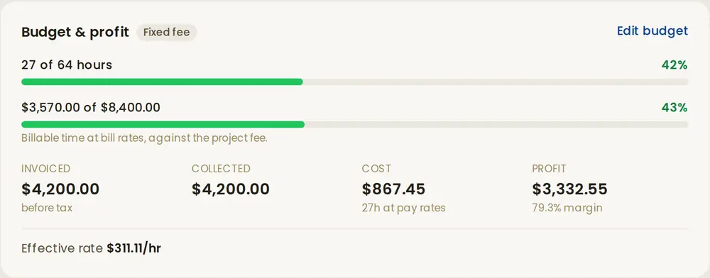 A project's Budget and profit card: 27 of 64 hours used, $3,570 of an $8,400 fee, $4,200 invoiced and collected, $867 cost, $3,333 profit at a 79% margin, an effective rate of $311 an hour.
