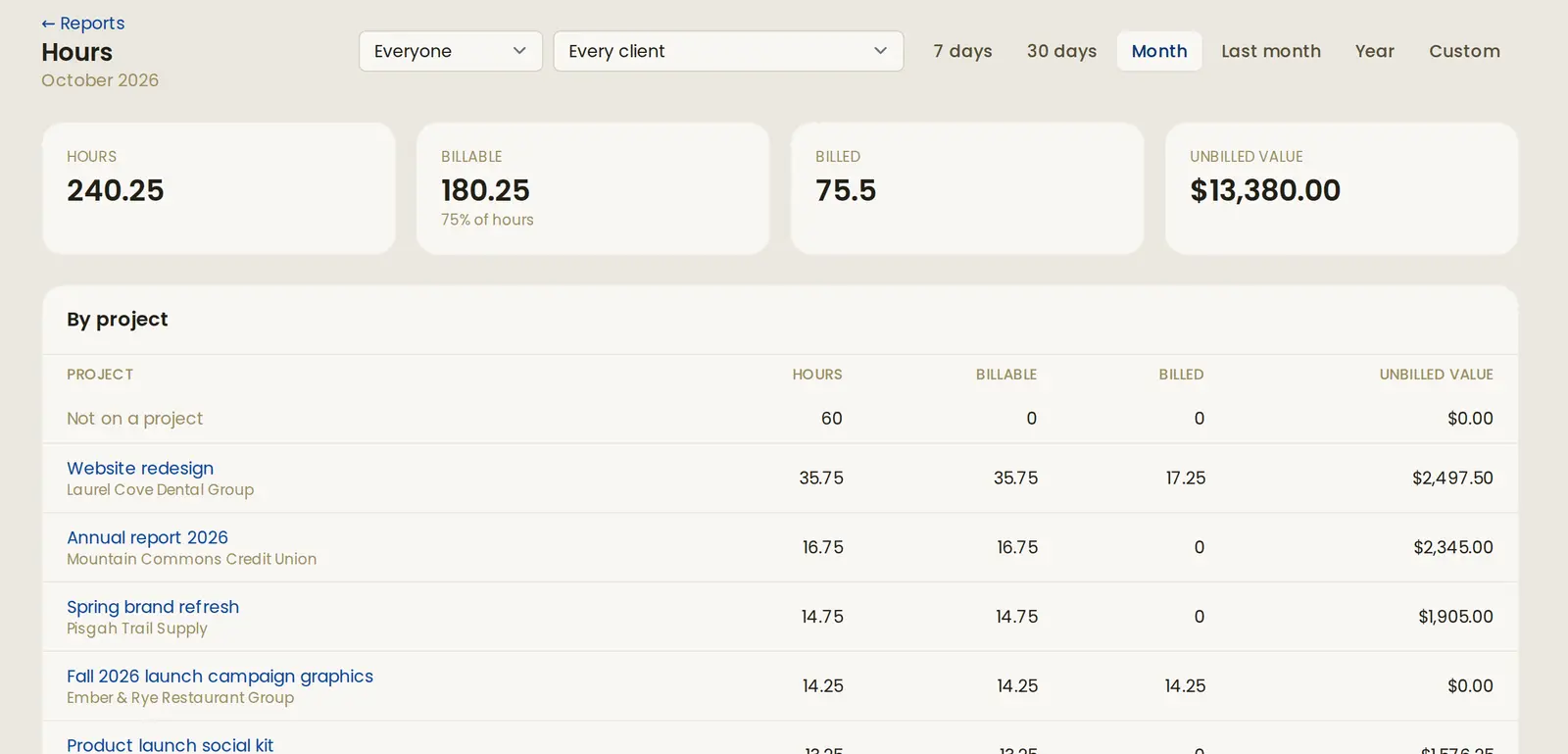 The Hours report for October: 240 hours, 180 billable, 75.5 billed, and $13,380 not billed yet, broken down by project.