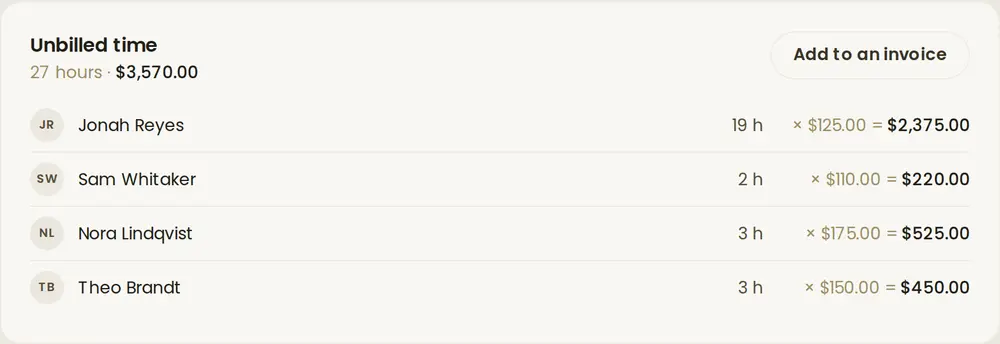 The Unbilled time card on a project: 27 hours worth $3,570, by person with each person's hours and rate, and an Add to an invoice button.